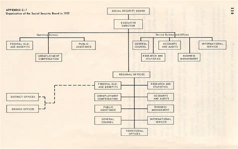 SSS Organizational Chart .